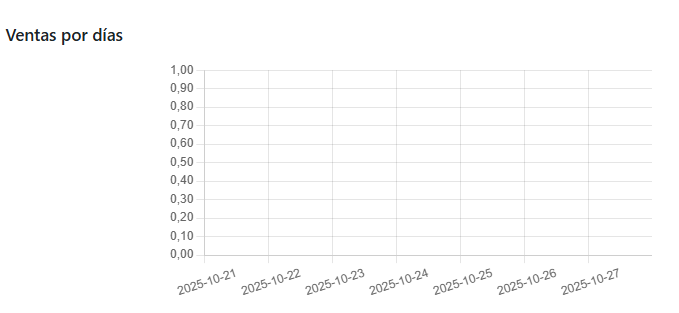 ventas por días ventas por días