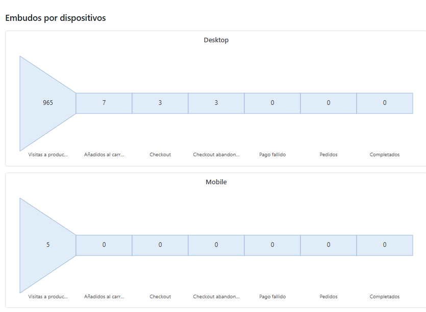 Embudos por dispositivos Embudos por dispositivos