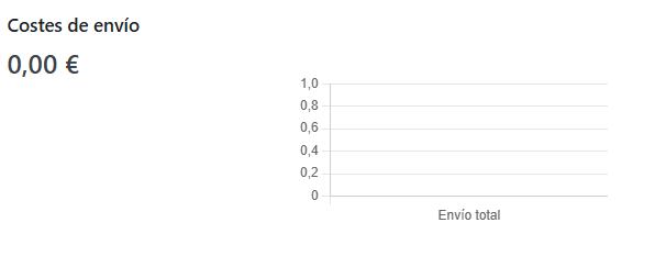 coste por envío coste por envío