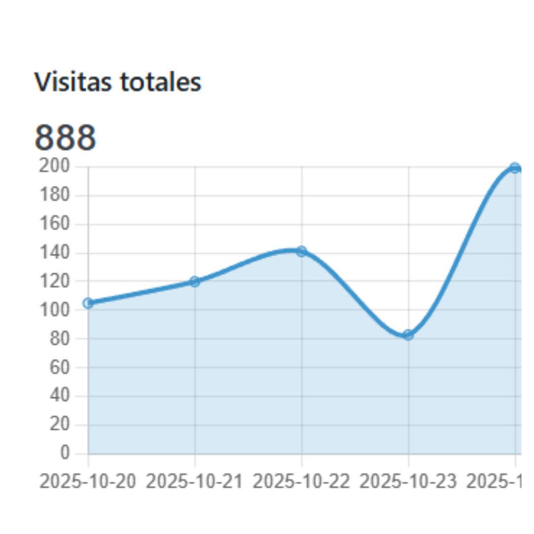 Visitas totales Visitas totales